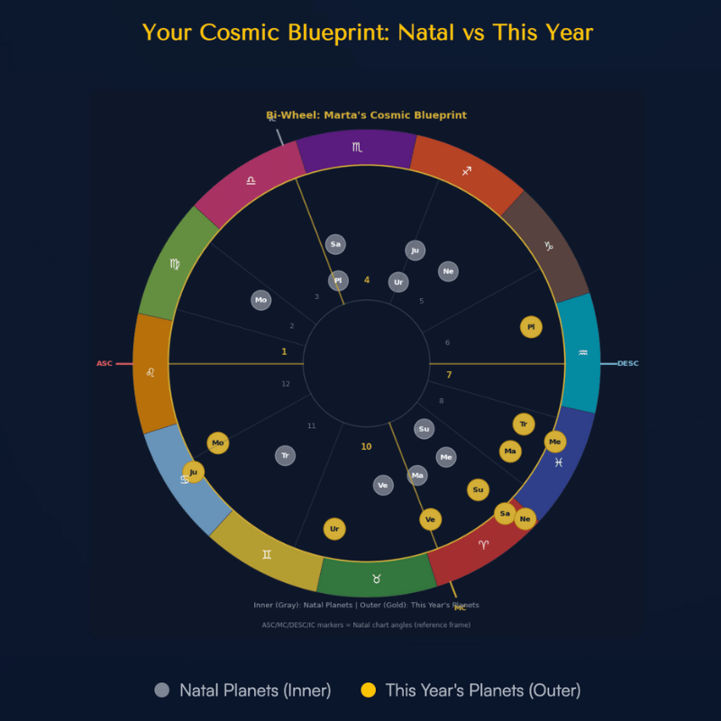 Bi-Wheel Chart - Natal and Solar Return Comparison