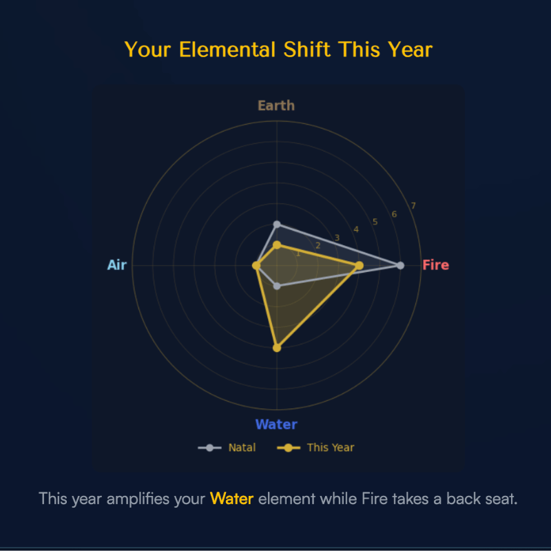 Elemental Radar Chart - Natal vs Solar Return